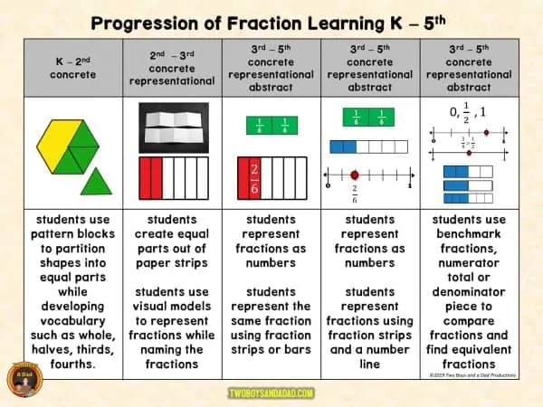 Chart showing the progression of fraction learning K - 5